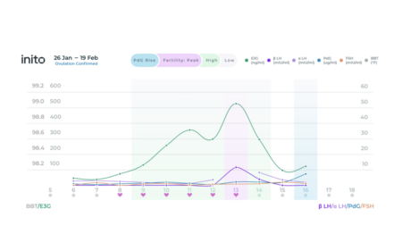 Sarah’s Inito hormone chart, showing 6 - day fertile window (CD 9-14) and confirming ovulation (CD 16).